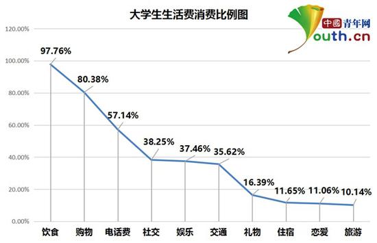 大学生生活费调查