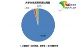 大学生生活费调查 月均生活费1000元以上