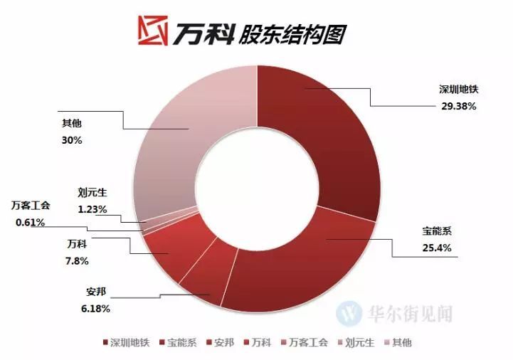 万科全球第一房企