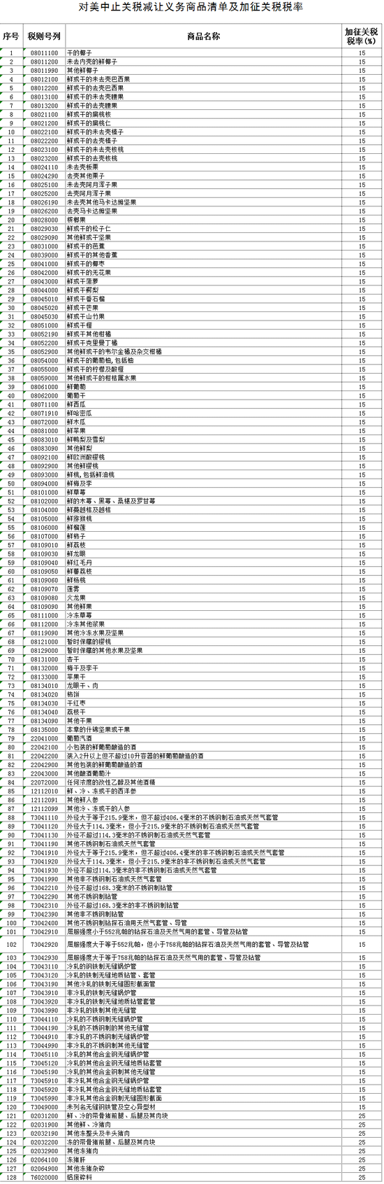 加征美国商品关税 128种进口商品清单