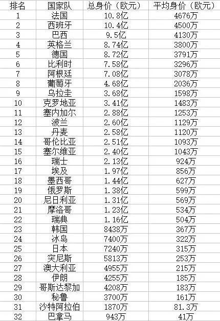 2018世界杯球队身价榜出炉