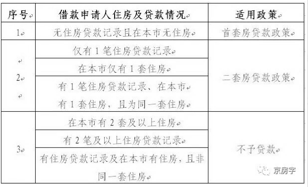 北京公积金新政出台