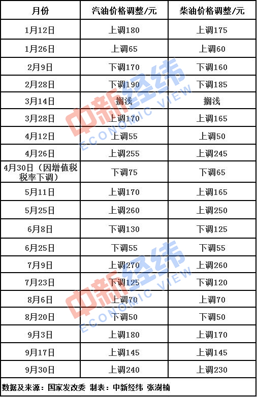 国内油价或四连涨 加满一箱油将多花6.5元