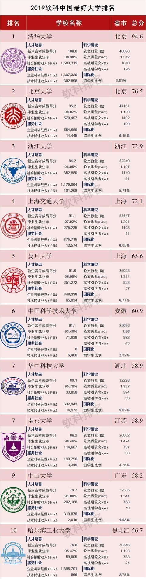 中国最好大学公布