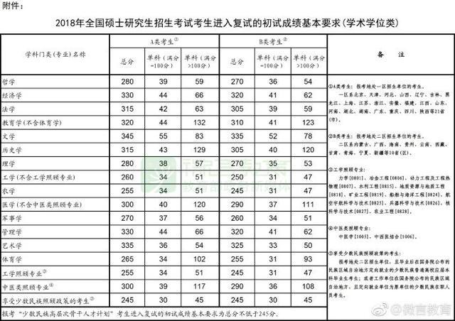 考研国家线上涨