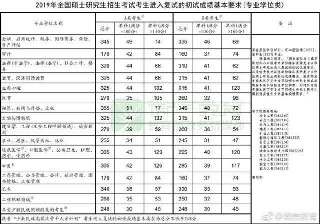 考研国家线上涨