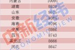 上半年人均消费榜 全国人均消费10330元