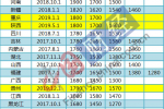 31省最低工资调整