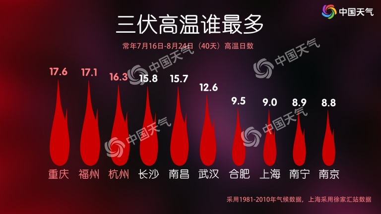 今日入伏！今年“三伏”超长待机40天 “头伏”期间华南局地或超40℃