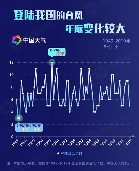 今年8月台风多 我国台风大数据