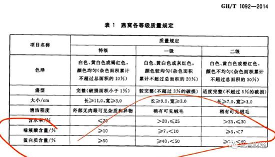 辛巴所售燕窝被王海检测为糖水