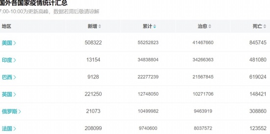 美国单日新增确诊50多万